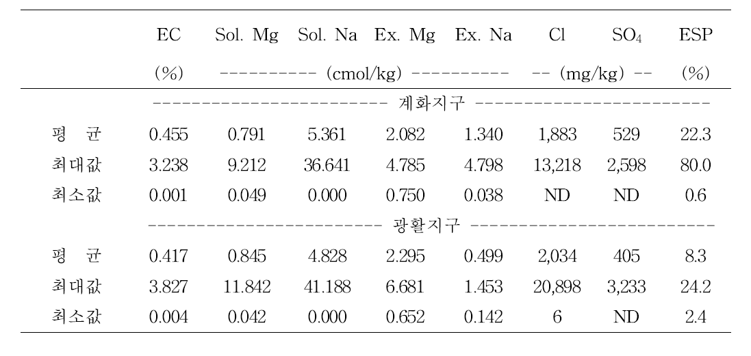 대상지구 염농도 및 염류성분 분포 특성 (2014년)