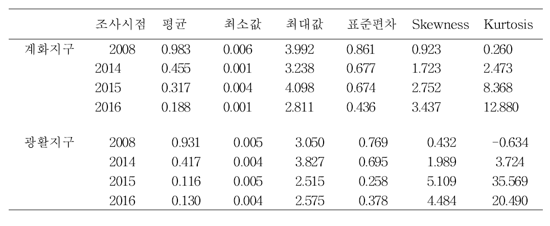 새만금 간척지 계화/광활지구 토양 염농도(%) 변화 (2014～2016)