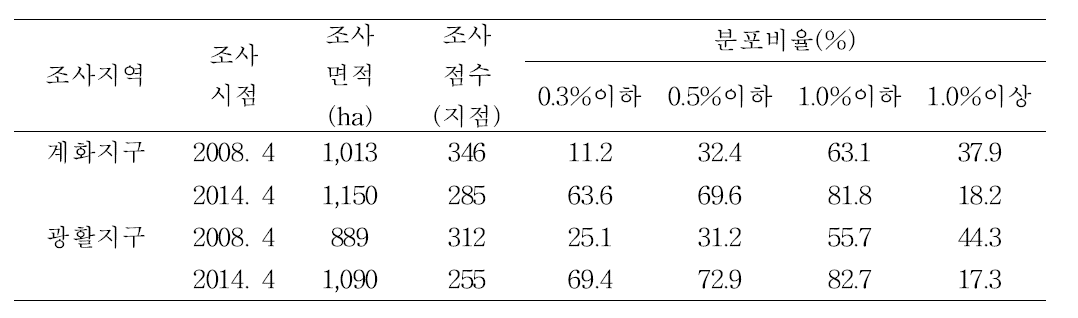 토양 염농도 분포 비율 (2008, 2014)