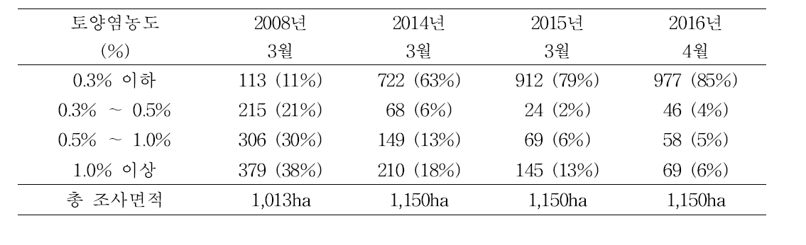 새만금 간척지 계화지구 토양 염농도 분포면적(ha)의 경시적 변화 (2008～2016년)