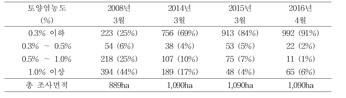 새만금 간척지 광활지구 토양 염농도 분포면적(ha)의 경시적 변화 (2008～2016년)