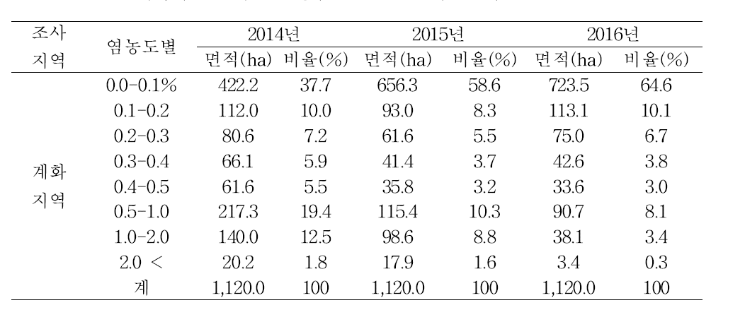 새만금 계화지구 연차별 토양염농도 분포면적 및 비율 (2014～2016)