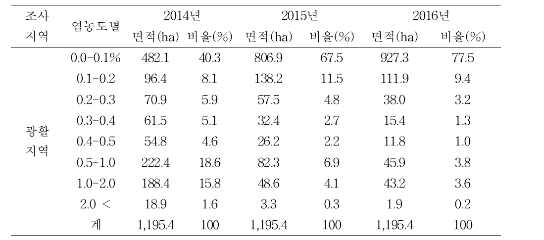 새만금 광활지구 연차별 토양염농도 분포면적 및 비율 (2014-2016)