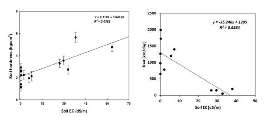새만금 계화지구 토양 염농도에 따른 토양경도와 수리전도도 변화 (2015)