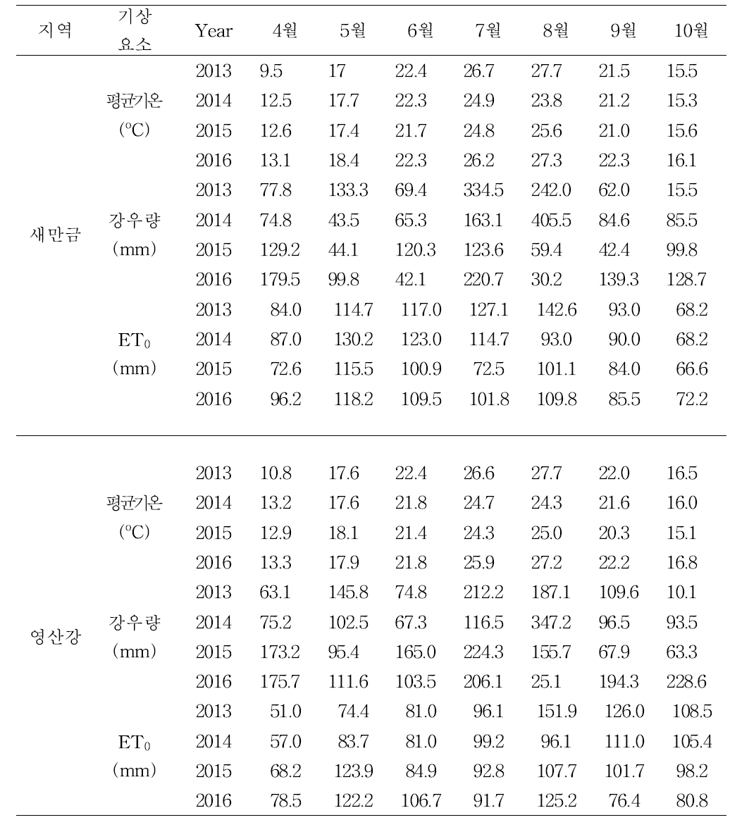 조사기간(4월∼10월) 동안의 평균기온, 강수량, 표준증발산량(ET0 ) (2013-2016)