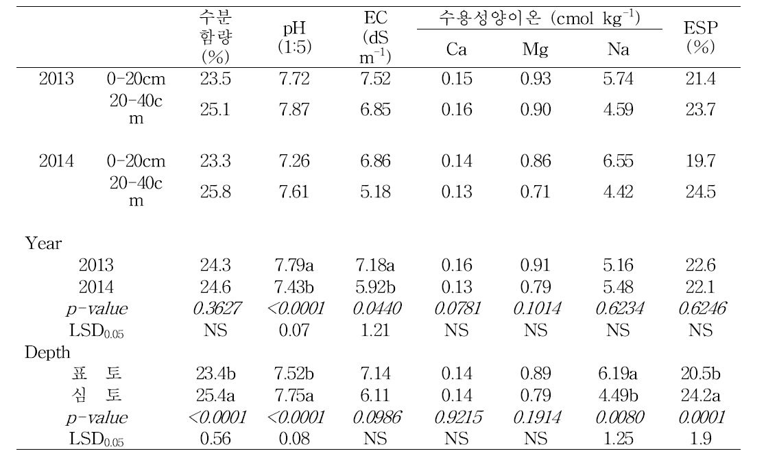 새만금 간척지 평균(4월∼10월) 토양 염농도 및 분포특성 (2014)