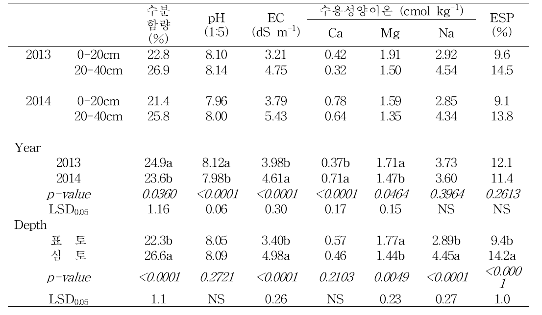 영산강 간척지 평균(4월∼10월) 토양 염농도 및 분포특성 (2014)