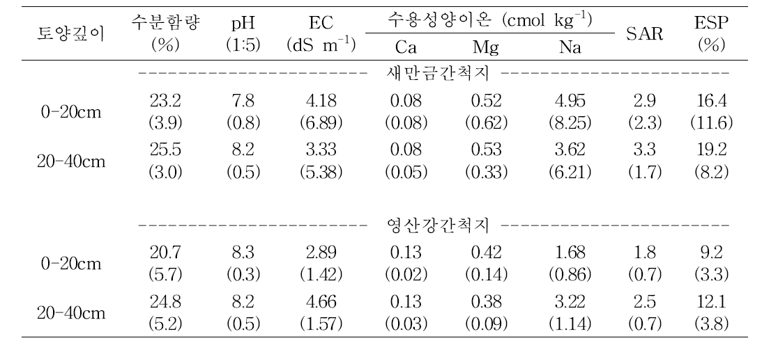 대상지구 간척지(새만금, 영산강) 토양특성별 평균 염농도 및 분포 특성(2015)