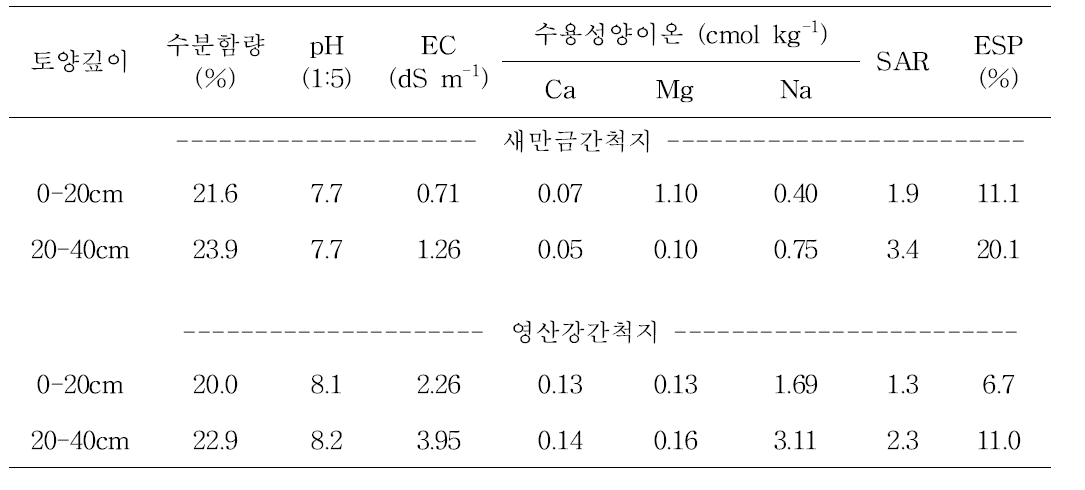 대상지구 간척지(새만금, 영산강) 토양특성별 평균 염농도 및 분포특성 (2016)