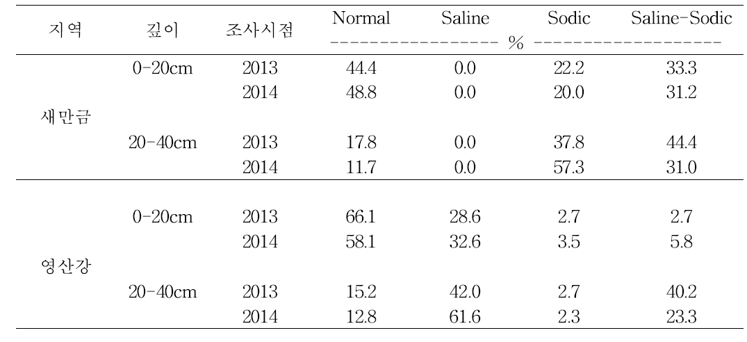 대상지구 조사시기에 따른 염류토양 분류 비율 (2014)