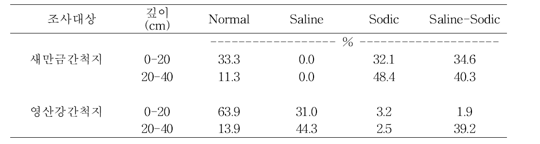 시험지구 (새만금, 영산강) 간척지 토양 염류 분류 (2015)