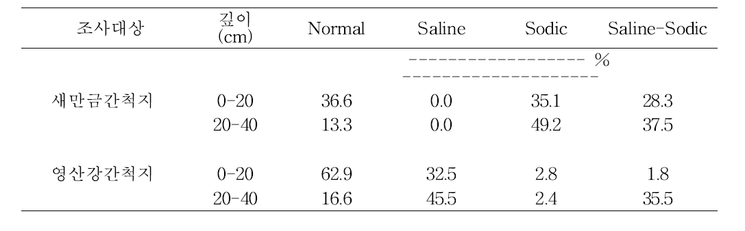 시험지구(새만금, 영산강) 토양 염류 분류 (2016년)