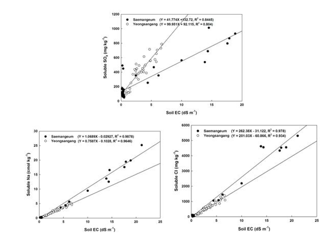 새만금, 영산강 간척지 토양 EC와 염류변수와의 상관관계