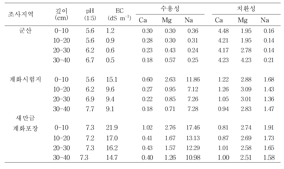 대상지구 시기별(4월∼9월) 평균 토양 이화학적 특성 (2014년)