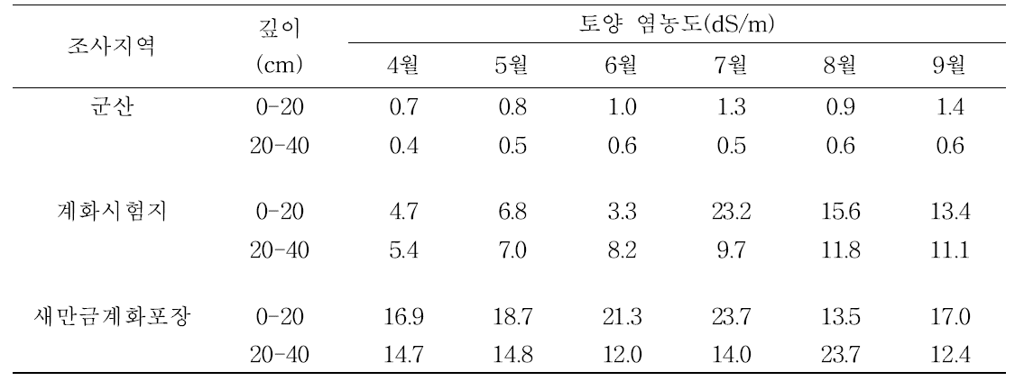 토양 염농도의 경시적인 변화