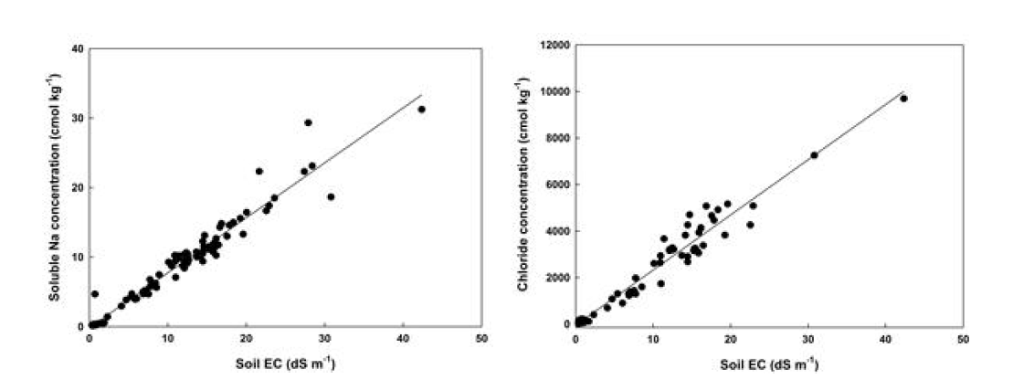 토양 염농도와 수용성 Na 및 Cl와의 관계