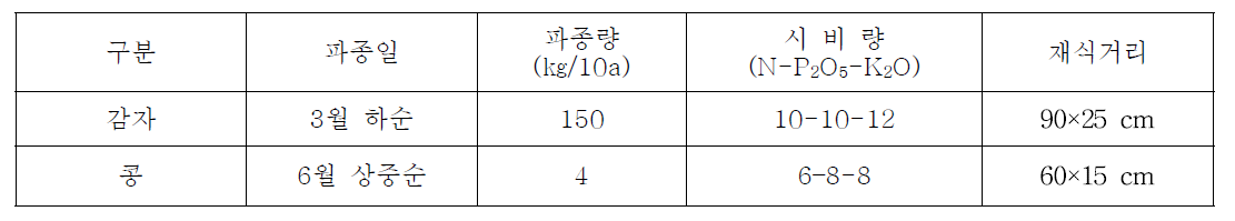 시험작물 재배법