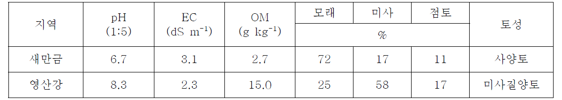 시험전 시험구의 토양 이화학성(표토)