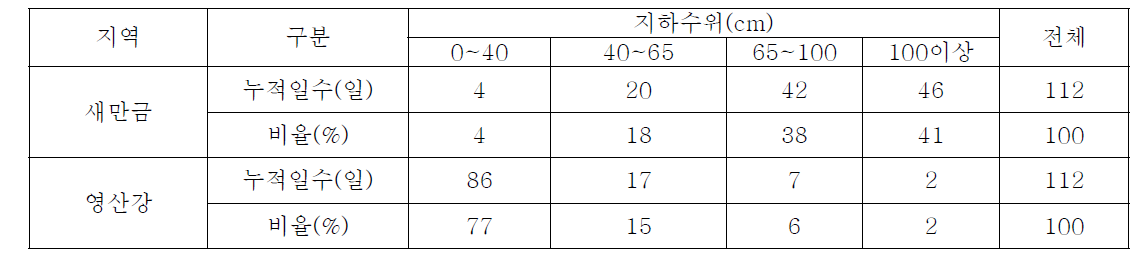 지하수위 구간별 누적일수 및 비율(기간 : 7.5~10.24)