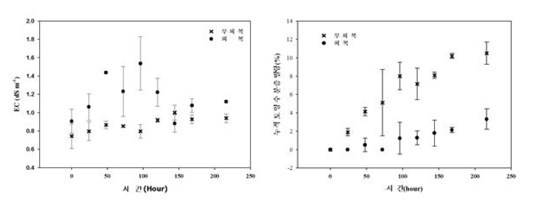 비강우기 토양 염농도 및 누적 토양수분 증발량의 경시적 변화