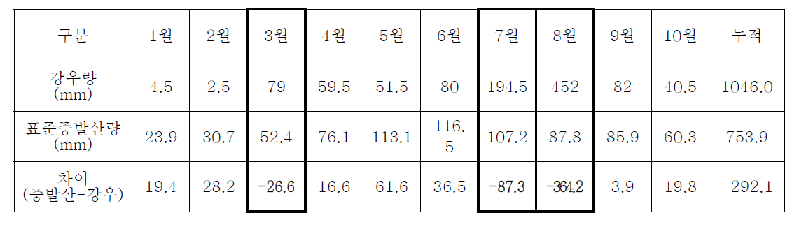 새만금간척지의 강우량 및 표준증발산량