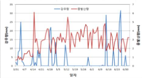 감자 재배기간 중 강우량 및 증발산량