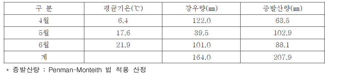 감자 재배기간중 강우량 및 증발산량