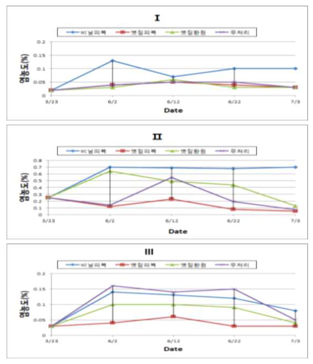 감자 시험포장의 염농도 변동