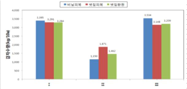 시험처리별 감자 수량성