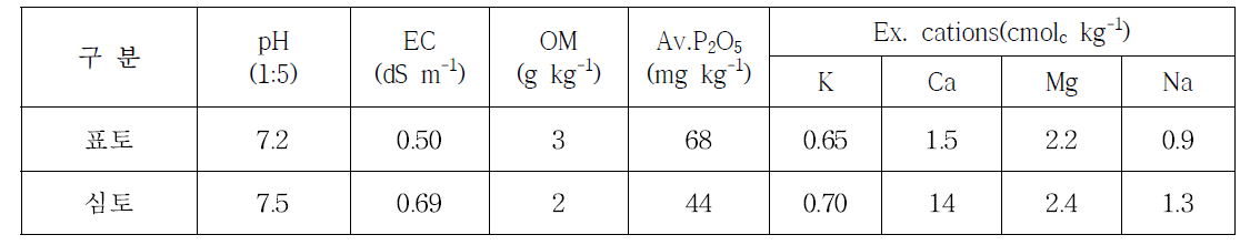 콩 시험포장의 시험전 토양 화학성
