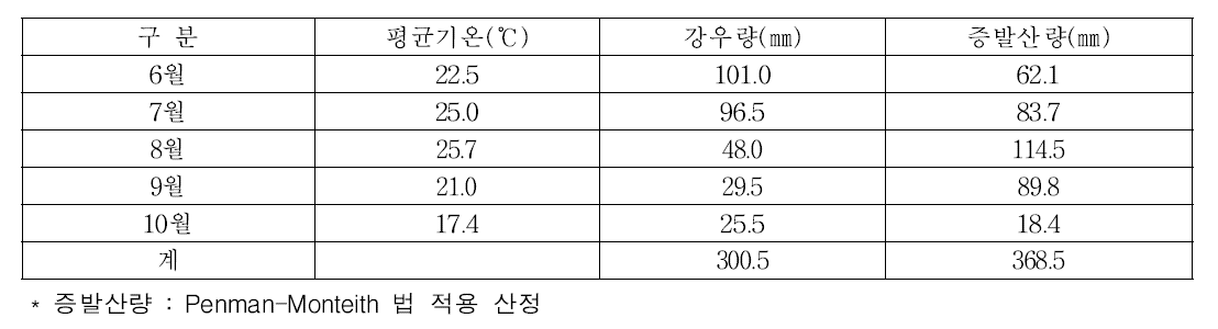 콩 재배기간 중 강우량 및 증발산량