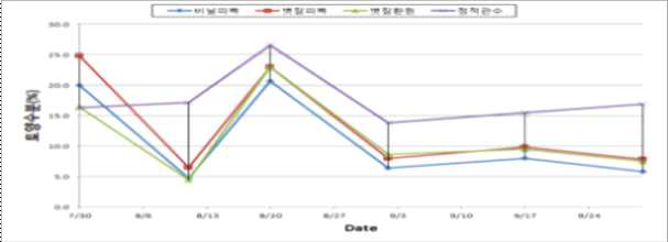 콩 시험포장의 토양수분함량 변동