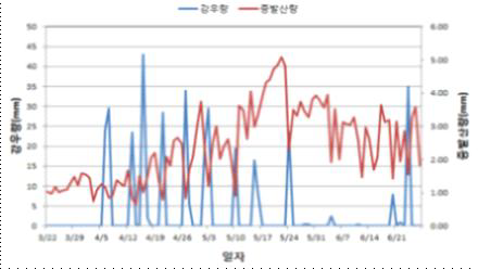 감자 재배기간 중 강우량 및 증발산량