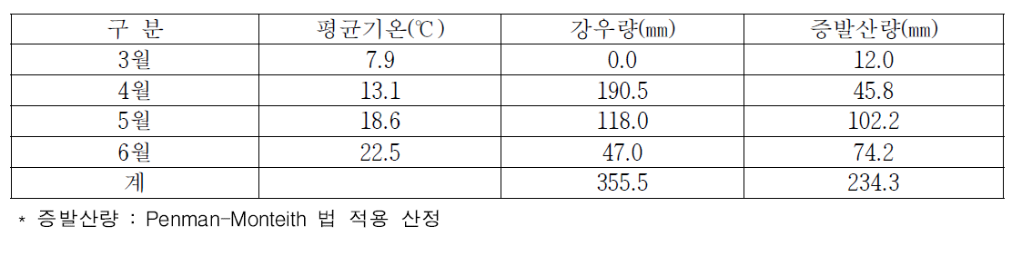 감자 재배기간 중 강우량 및 증발산량