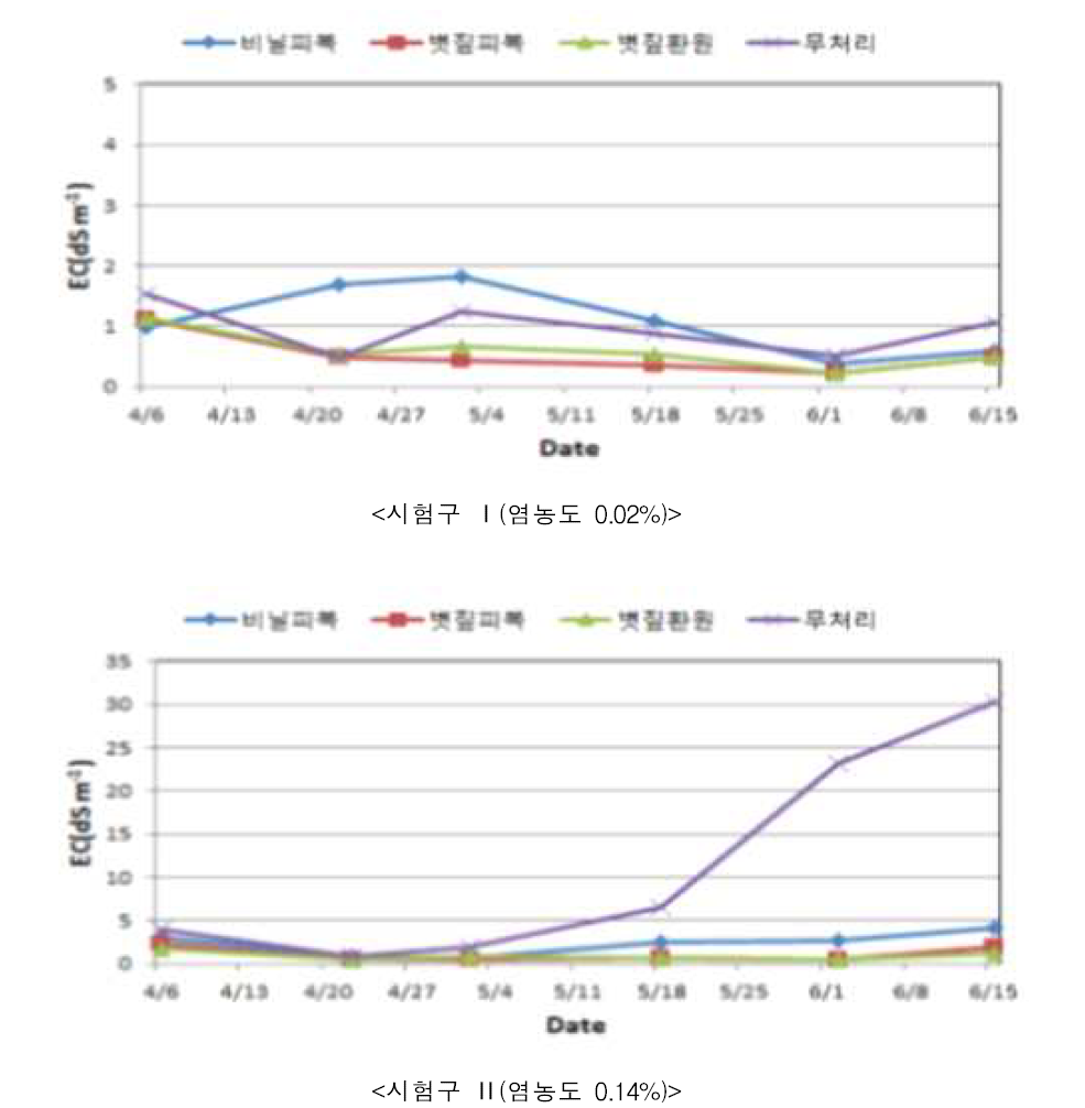 감자 시험포장의 염농도 변동