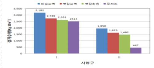 시험처리별 감자 수량성