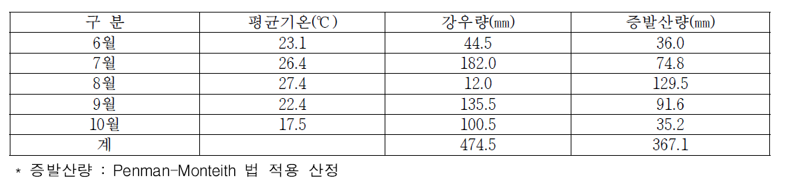 콩 재배기간 중 강우량 및 증발산량(새만금간척지)