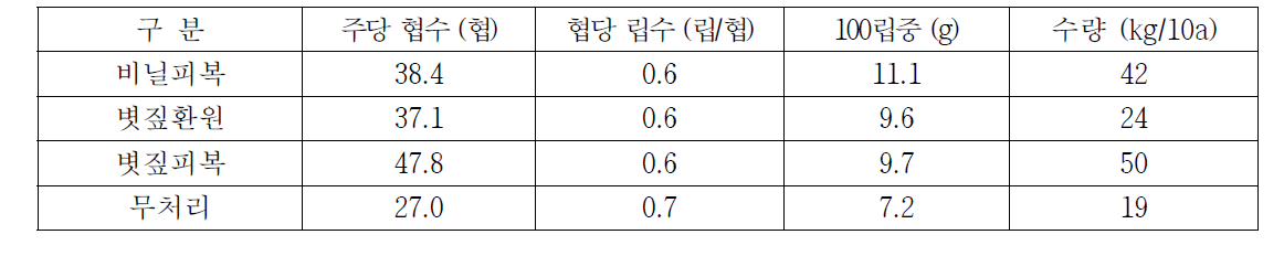 콩 수량 및 수량구성요소