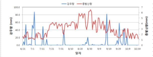 콩 재배기간 중 강우량 및 증발산량