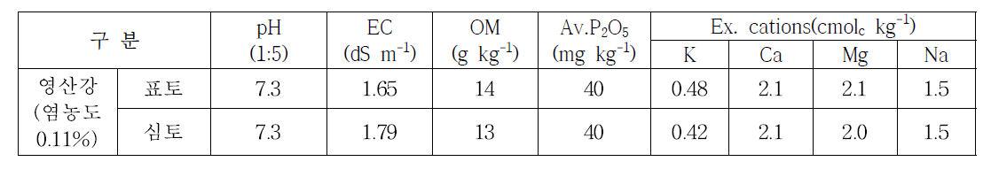 콩 시험포장의 시험 전 토양 화학성