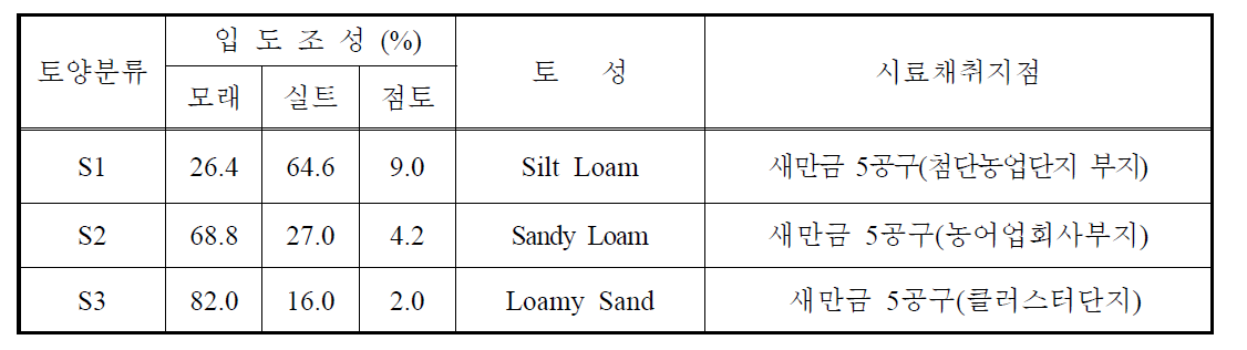 공시토양의 입도분포 및 시료채취 지점