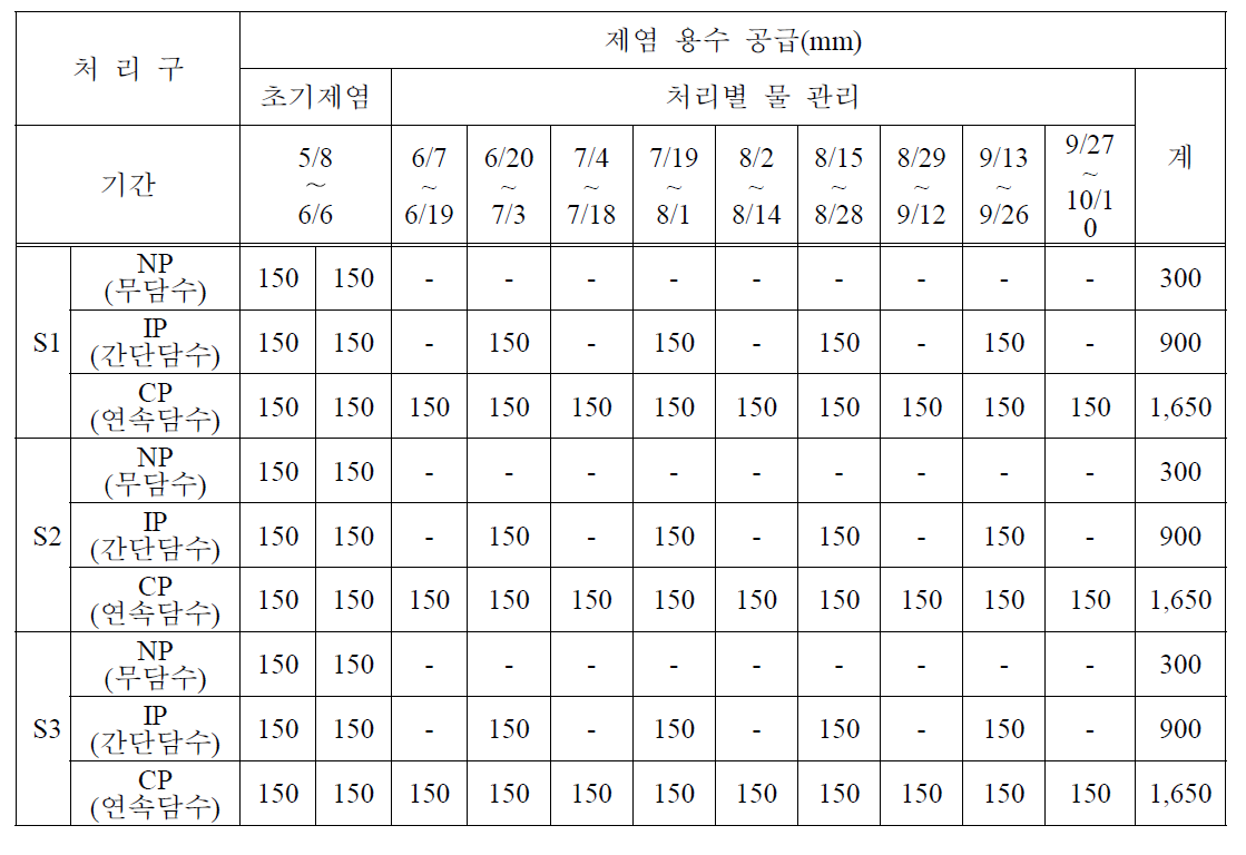 제염시험 및 용수공급계획