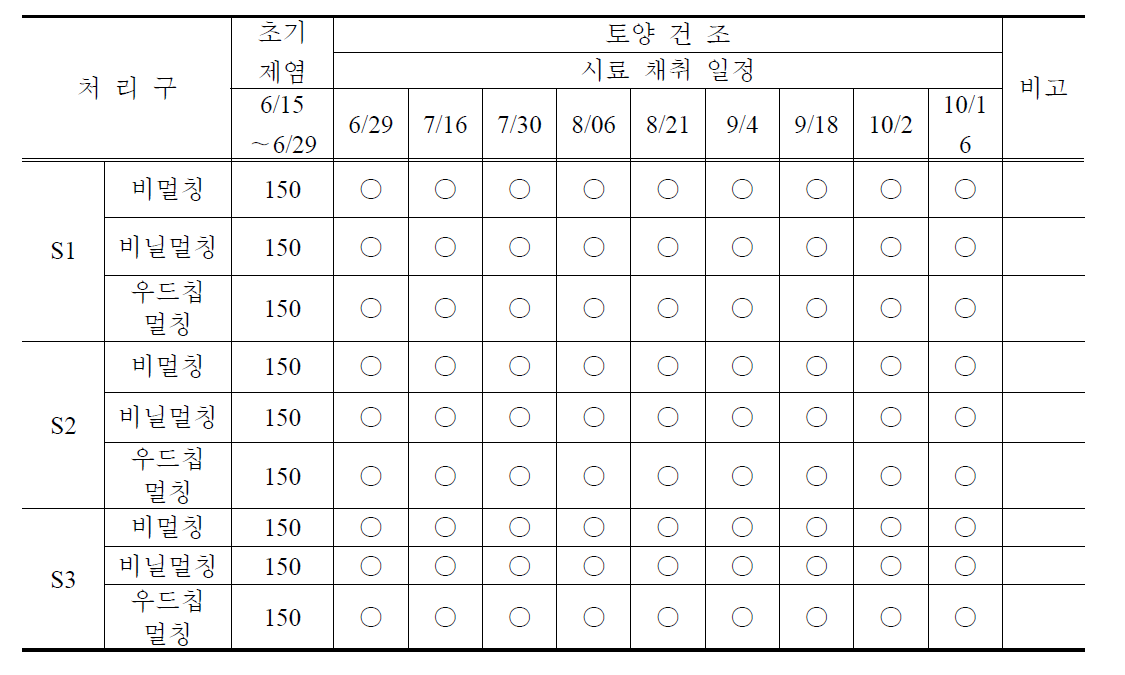 재염화방지에 관한 시험 계획