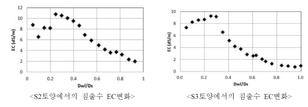 제염용수공급에 따른 토성별 침출수의 EC 변화