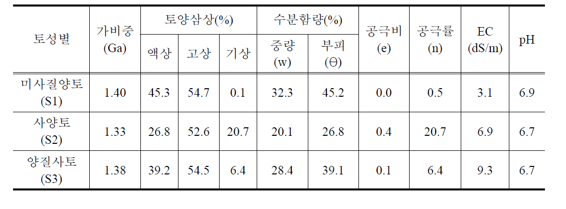 토성별 물리․화학적 특성