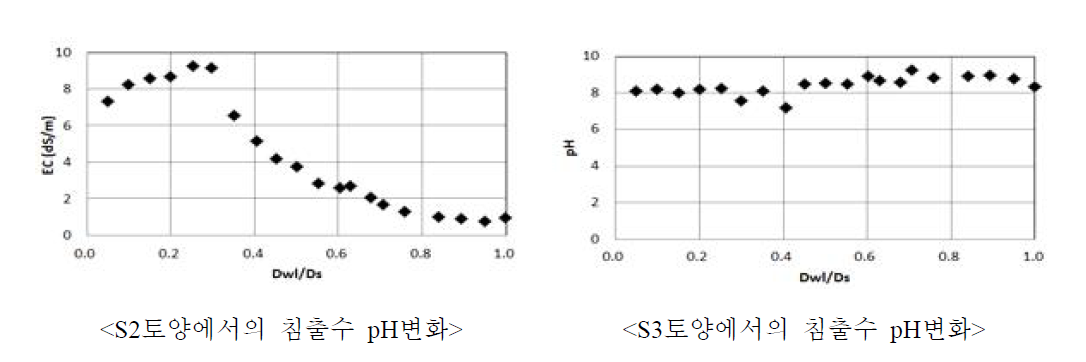 제염용수공급에 따른 토성별 침출수의 pH변화