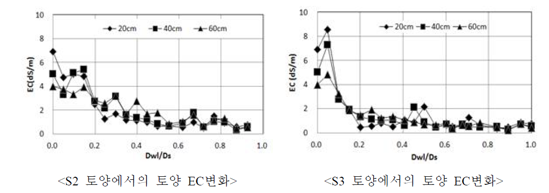 제염용수공급에 따른 토성별 토양의 EC 변화