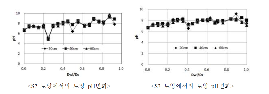 제염용수공급에 따른 토성별 토양의 pH변화