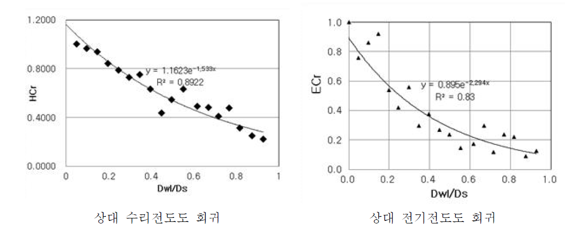 사양토 제염 회귀분석