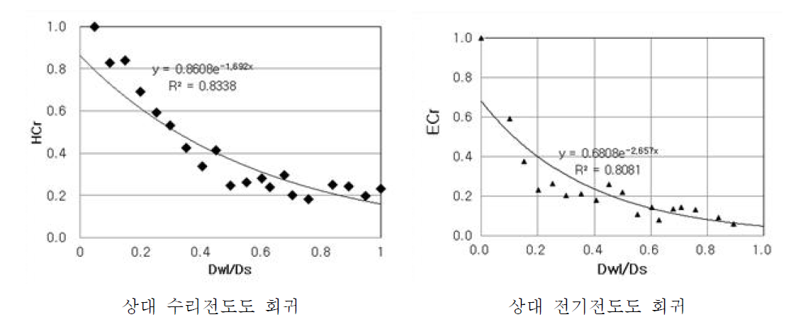 양질사토 제염 회귀분석